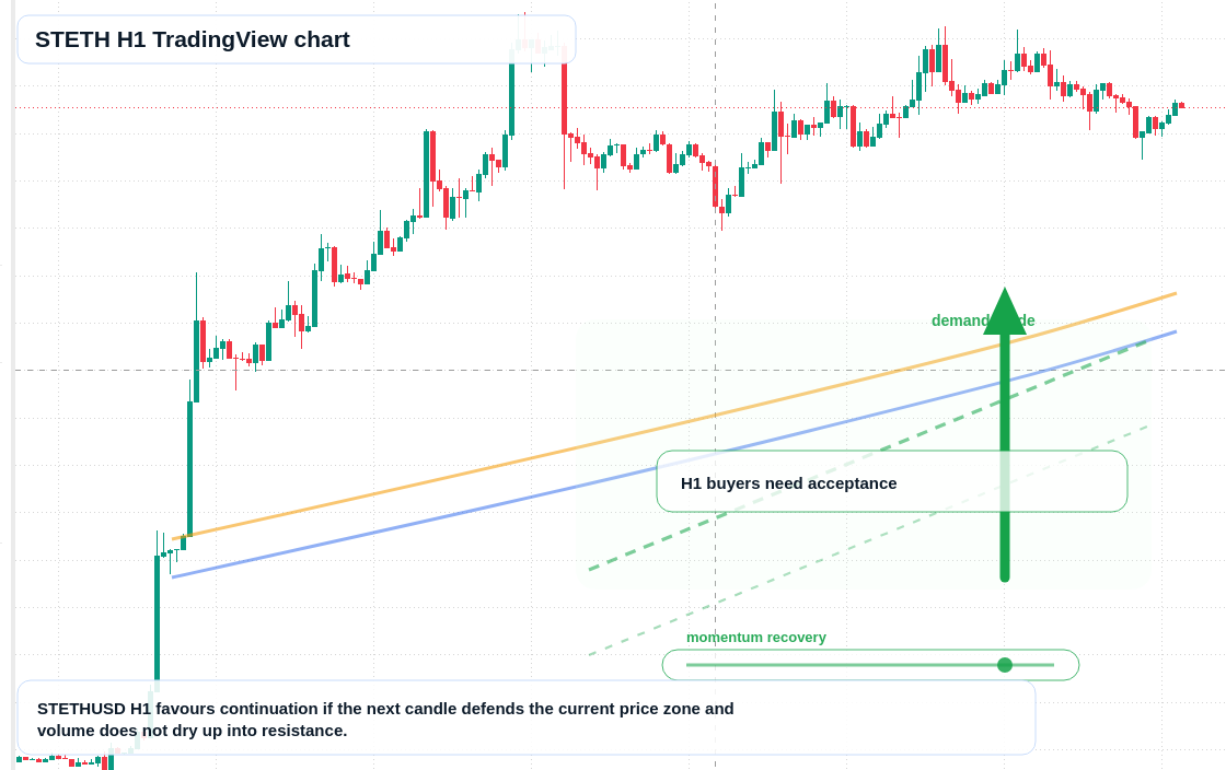 STETH market snapshot