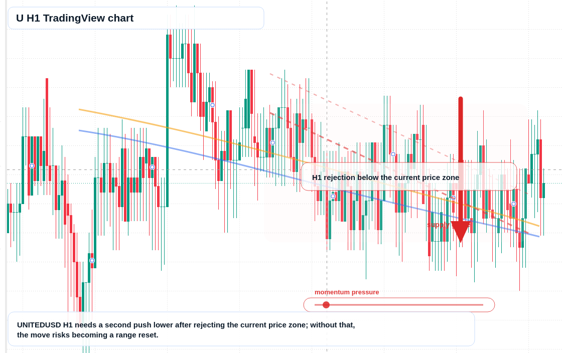 U market snapshot