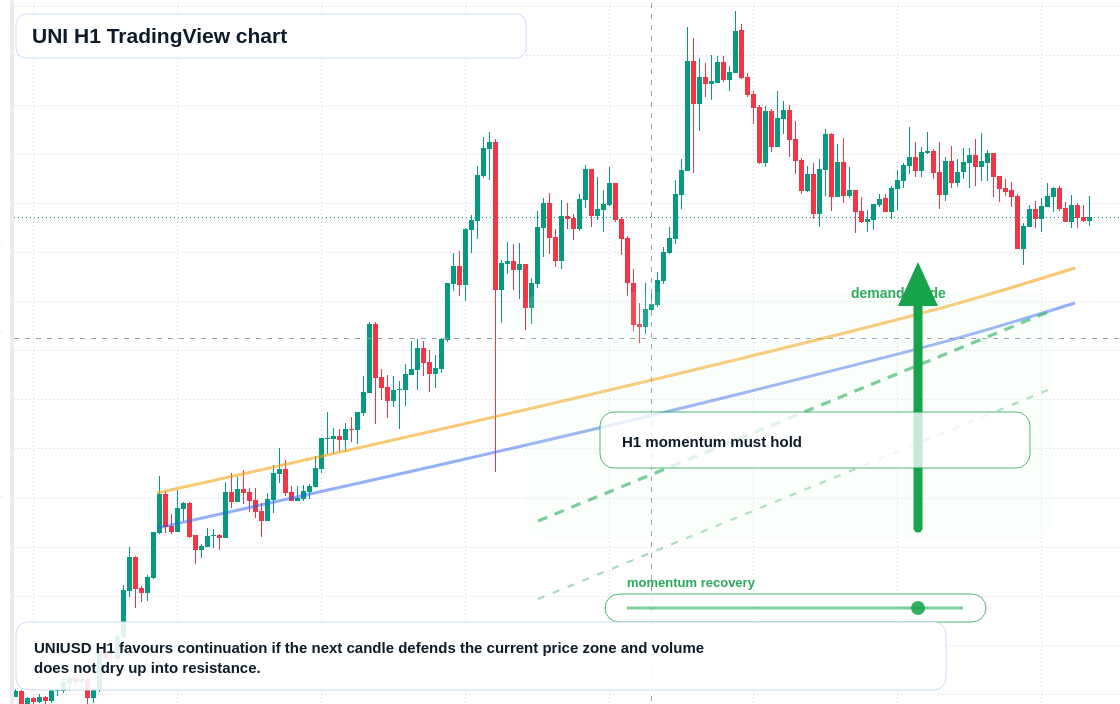 UNI market snapshot