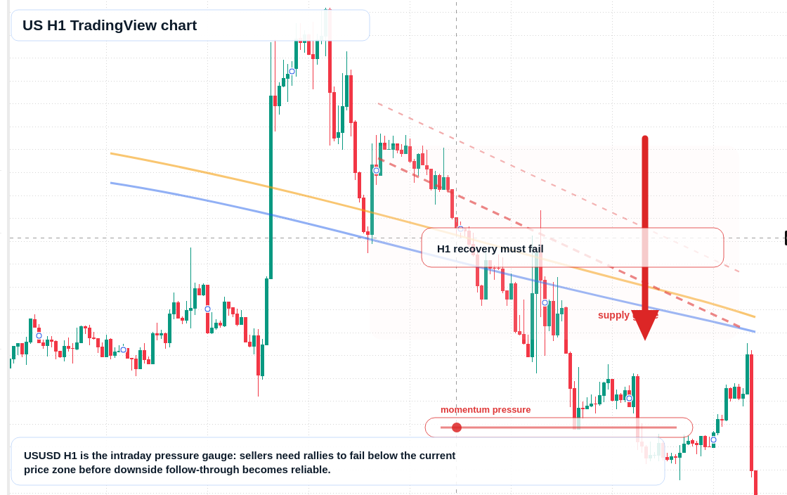 US market snapshot