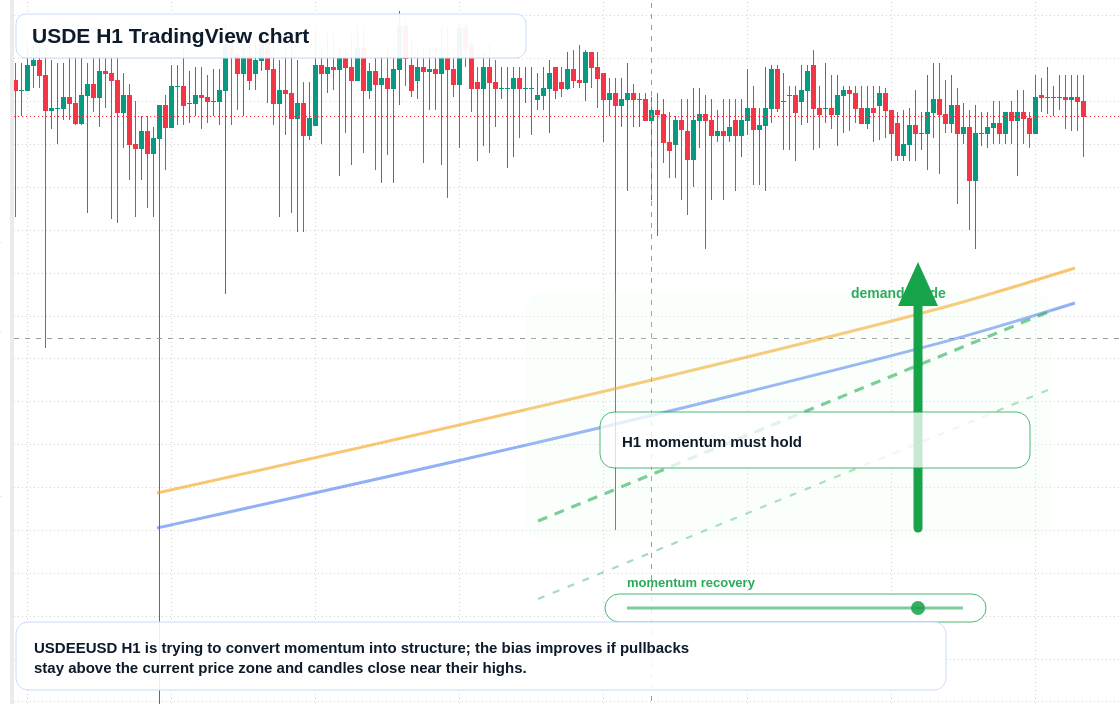 USDE market snapshot