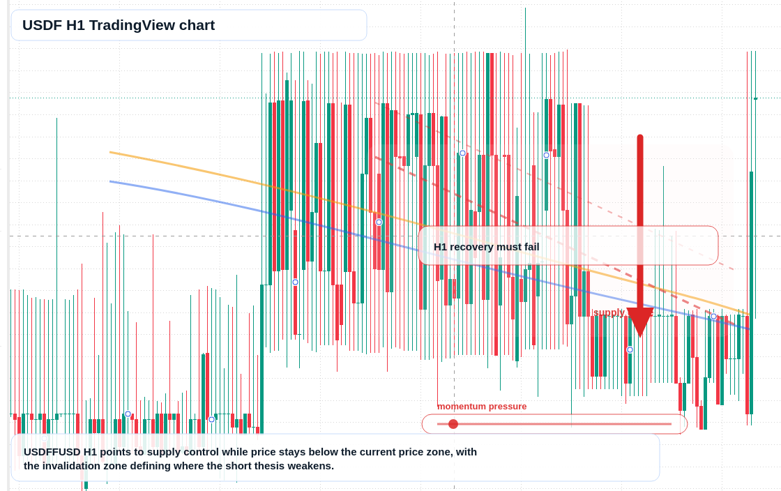 USDF market snapshot