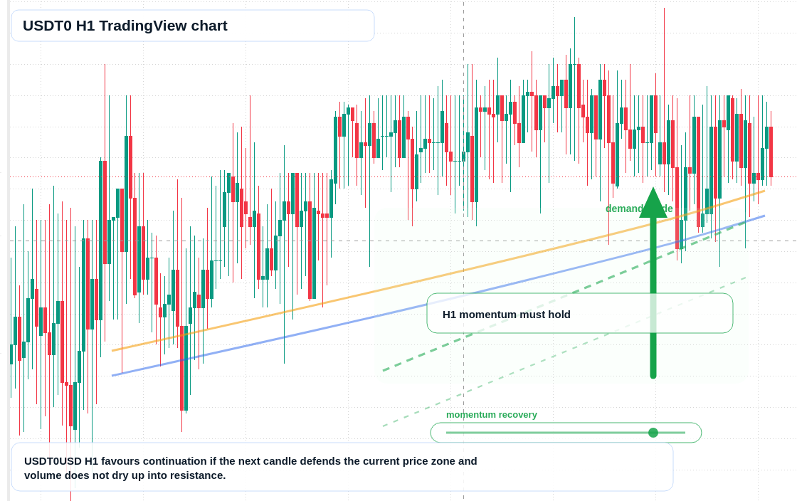 USDT0 market snapshot