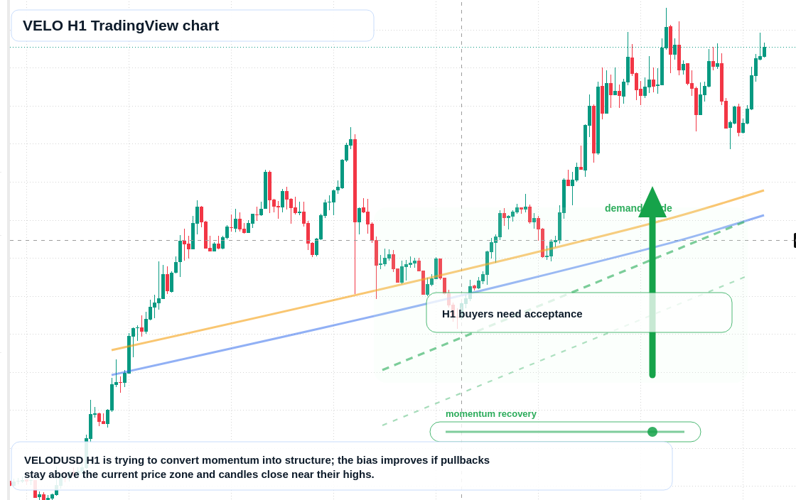 VELO market snapshot