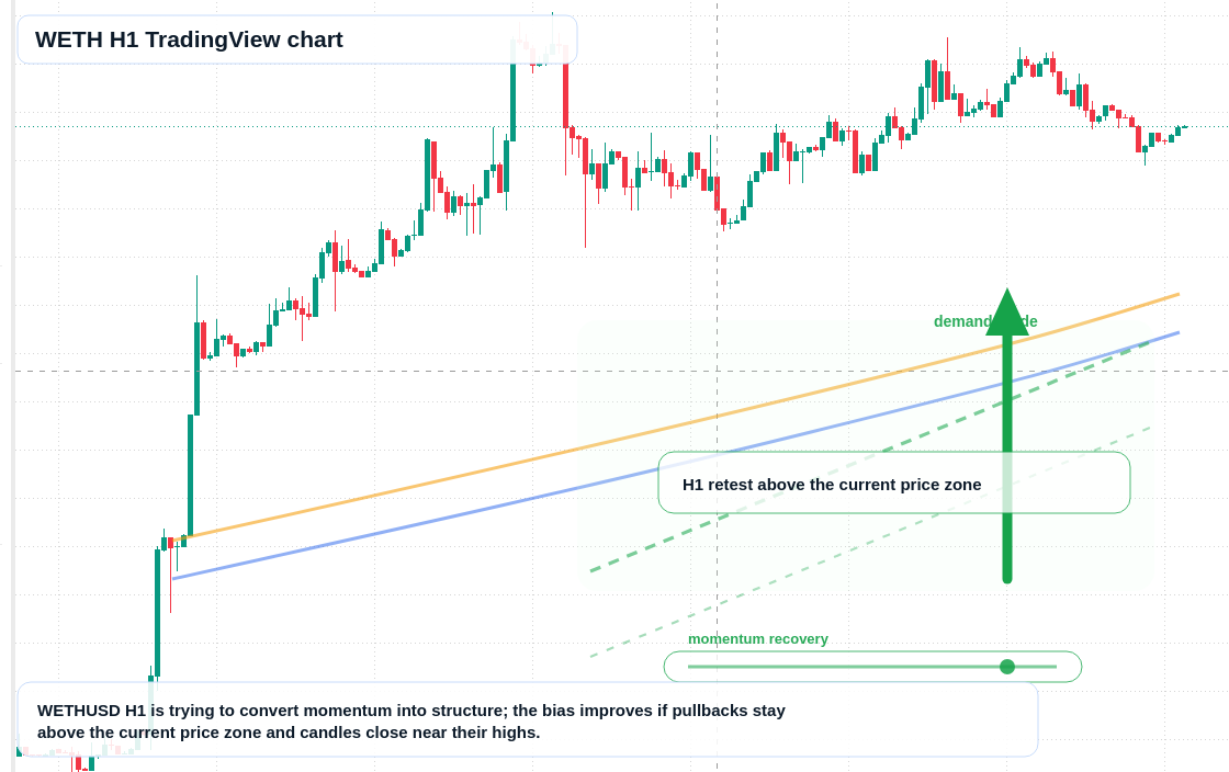 WETH market snapshot
