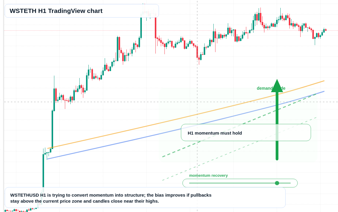 WSTETH market snapshot