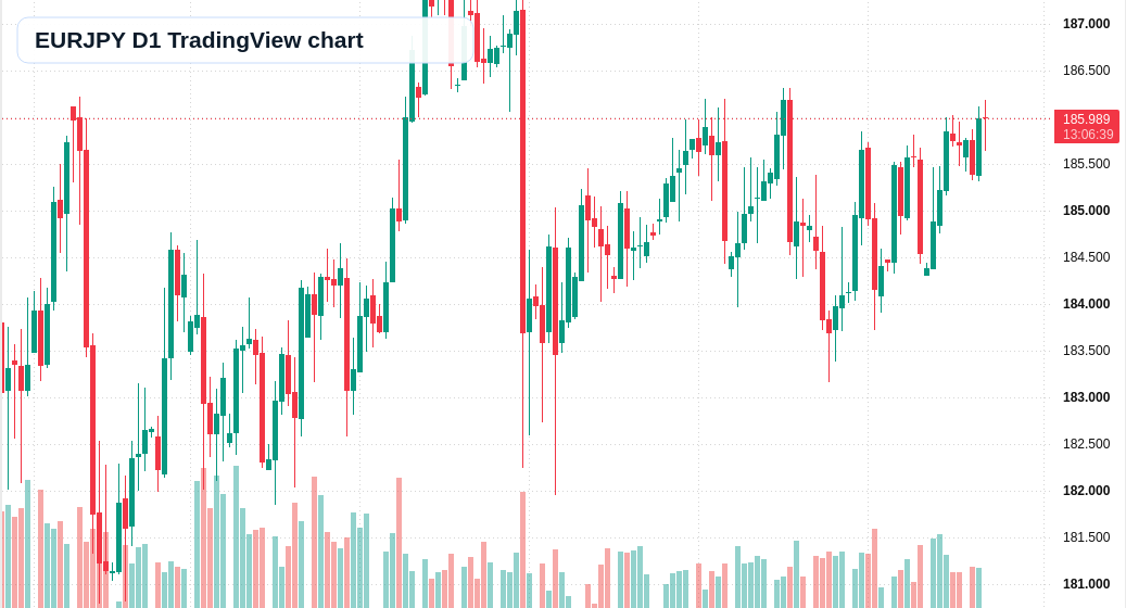 EURJPY D1 candlestick chart