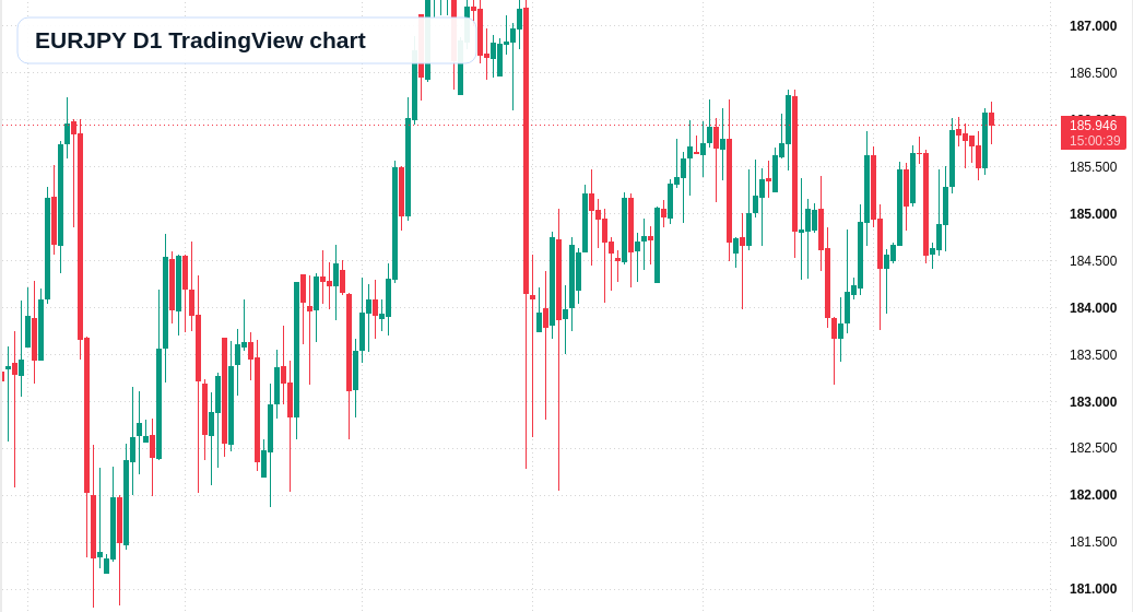 EURJPY D1 candlestick chart