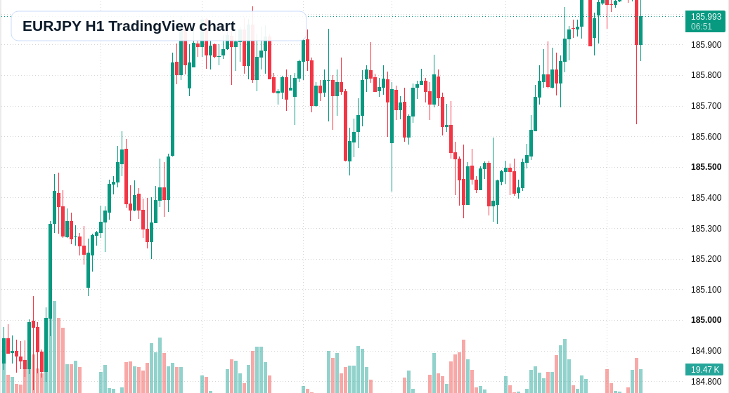 EURJPY H1 candlestick chart
