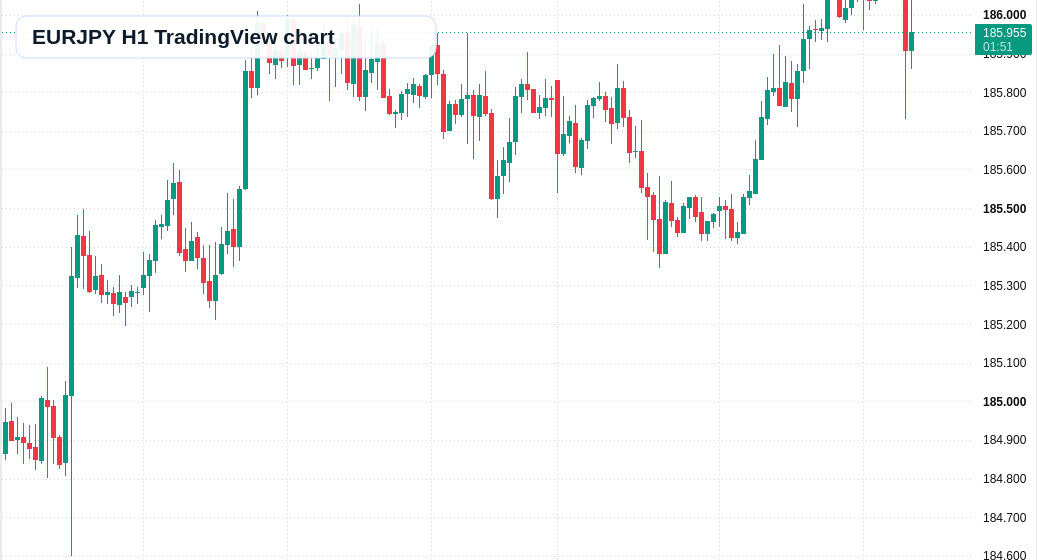 EURJPY H1 candlestick chart