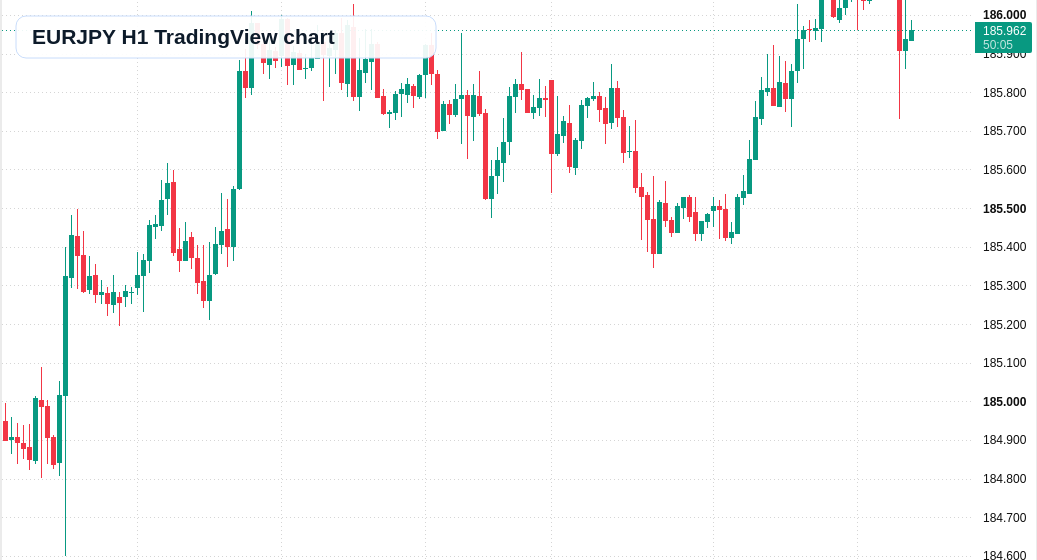 EURJPY H1 candlestick chart