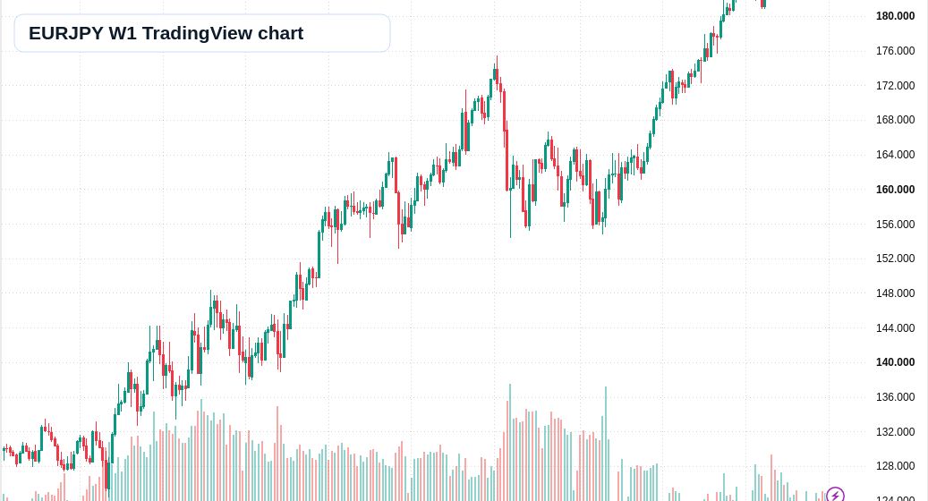 EURJPY W1 candlestick chart