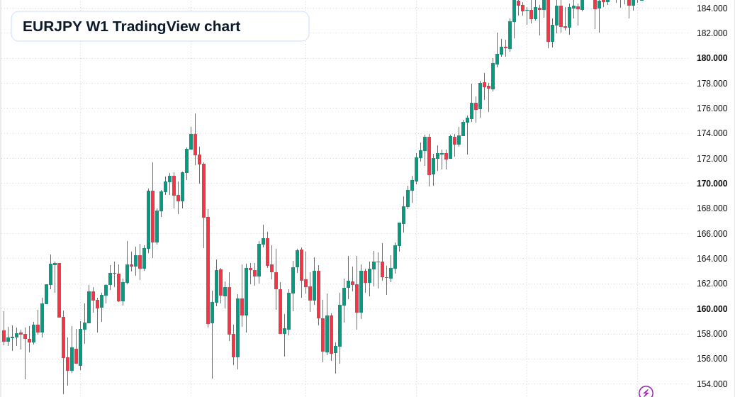 EURJPY W1 candlestick chart