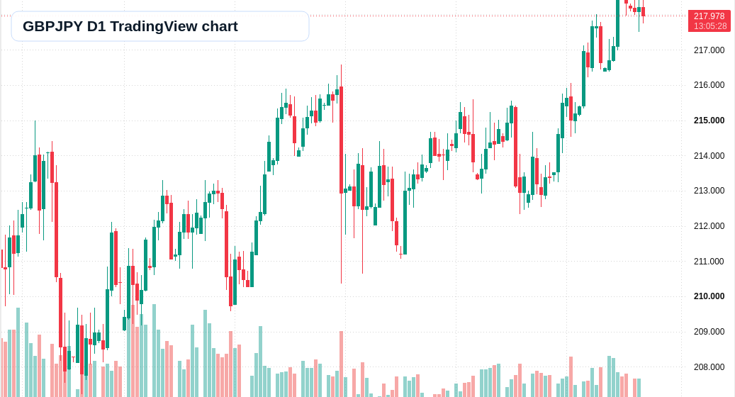 GBPJPY D1 candlestick chart