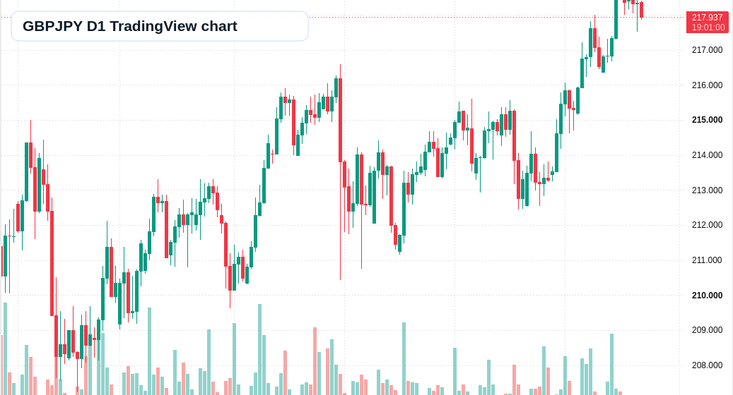 GBPJPY D1 candlestick chart
