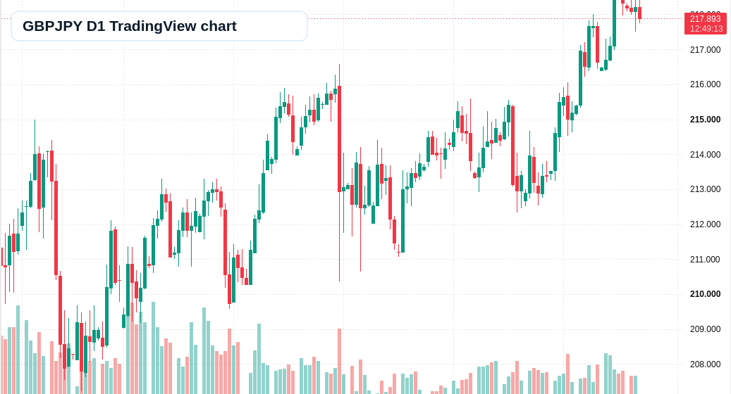 GBPJPY D1 candlestick chart