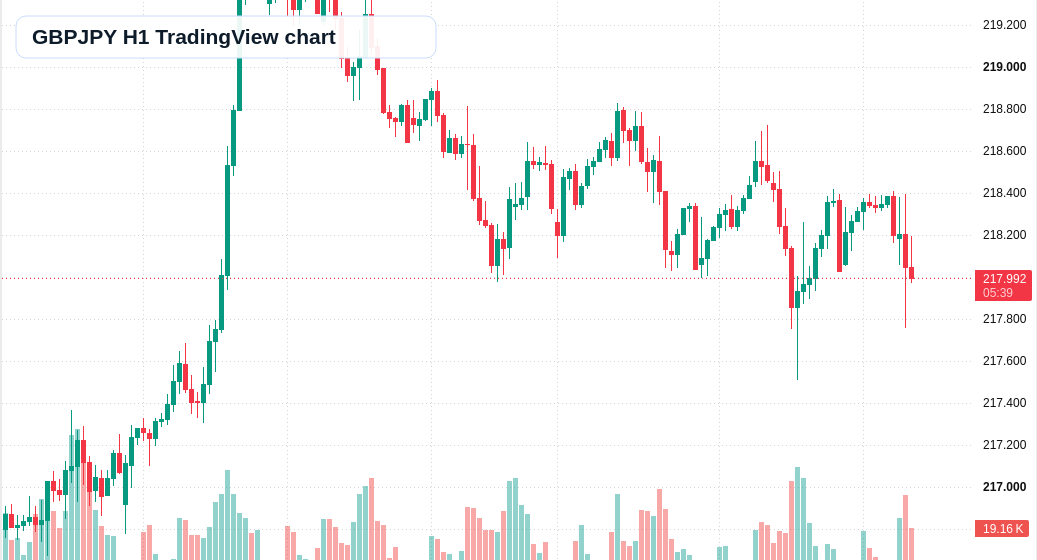 GBPJPY H1 candlestick chart