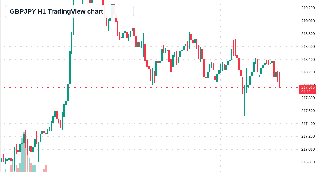 GBPJPY H1 candlestick chart