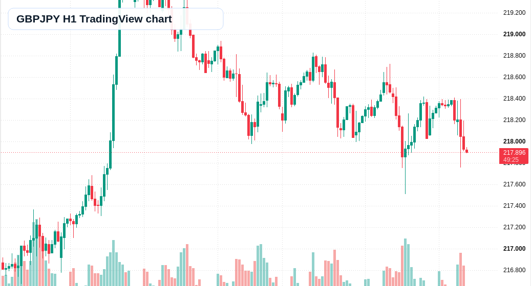 GBPJPY H1 candlestick chart