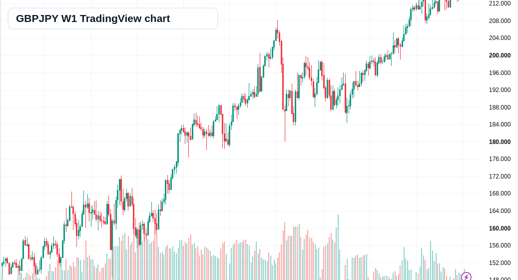 GBPJPY W1 candlestick chart