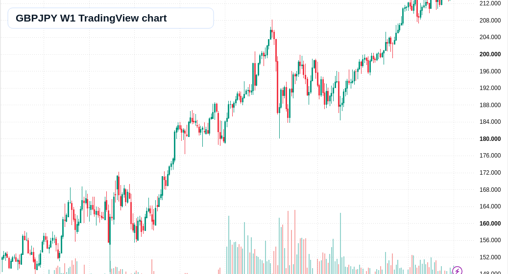 GBPJPY W1 candlestick chart