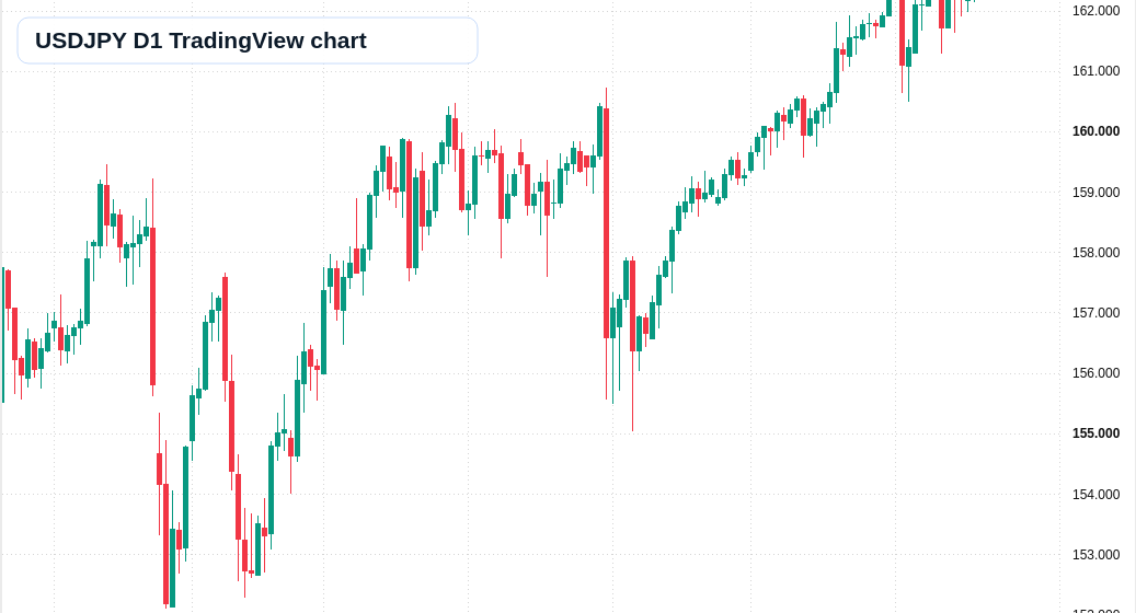 USD/JPY D1 candlestick chart