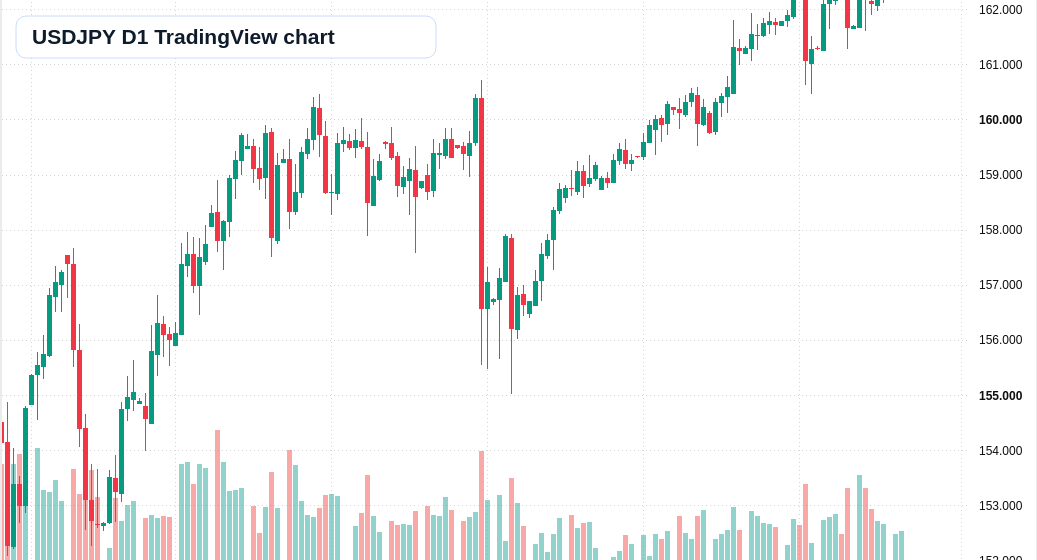 USD/JPY D1 candlestick chart