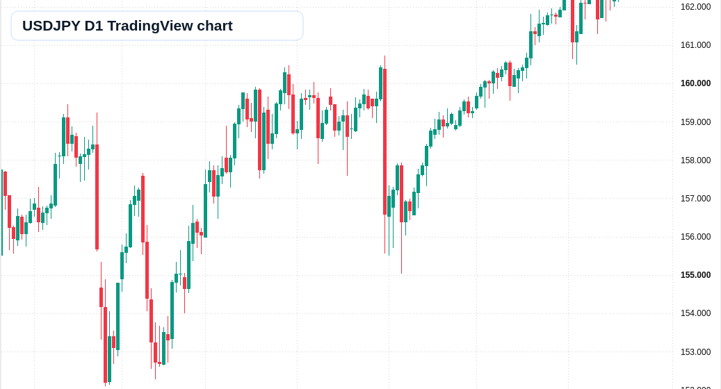 USD/JPY D1 candlestick chart