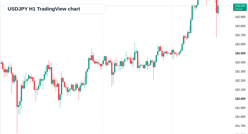 USD/JPY H1 candlestick chart