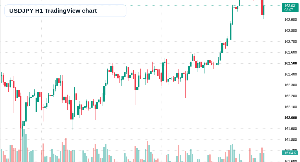 USD/JPY H1 candlestick chart