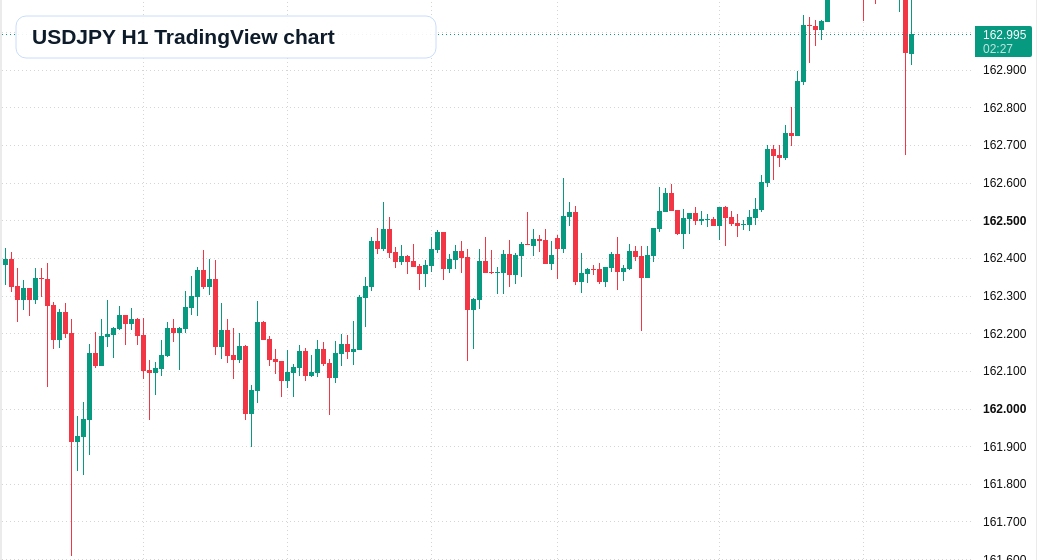 USD/JPY H1 candlestick chart