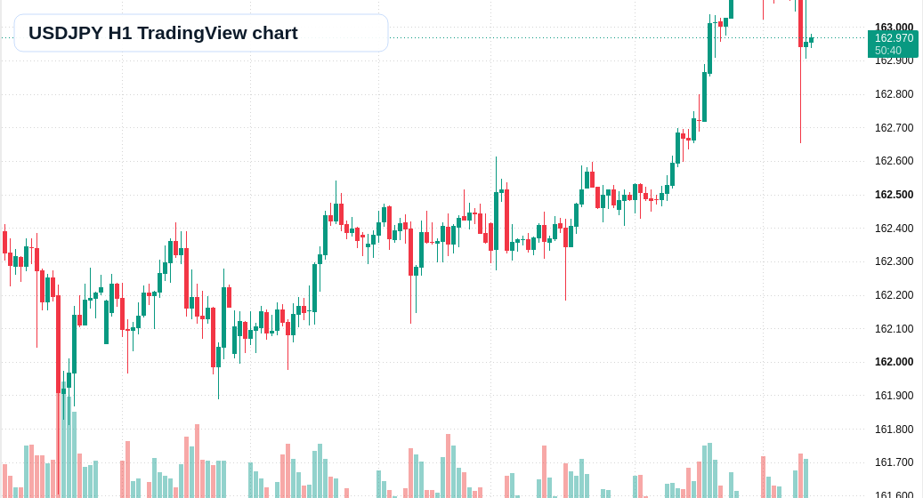 USD/JPY H1 candlestick chart