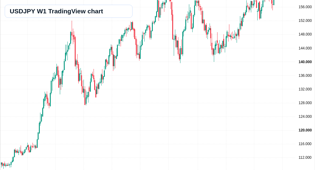 USD/JPY W1 candlestick chart
