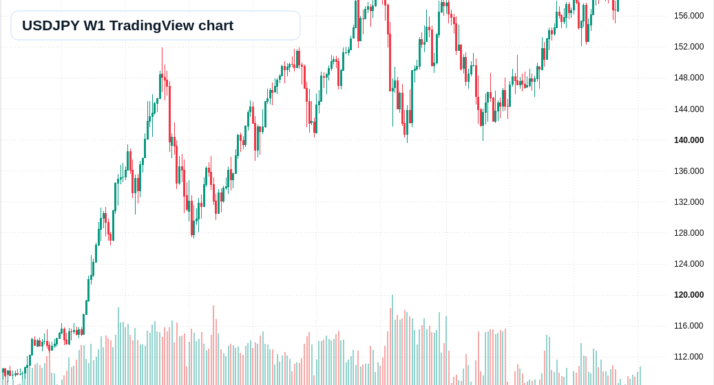 USD/JPY W1 candlestick chart