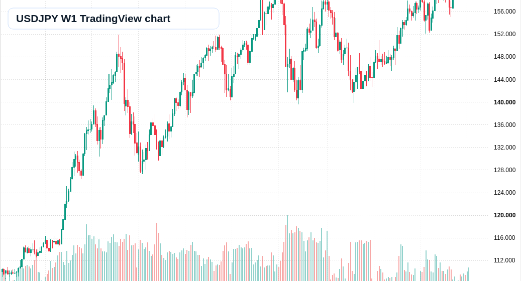 USD/JPY W1 candlestick chart