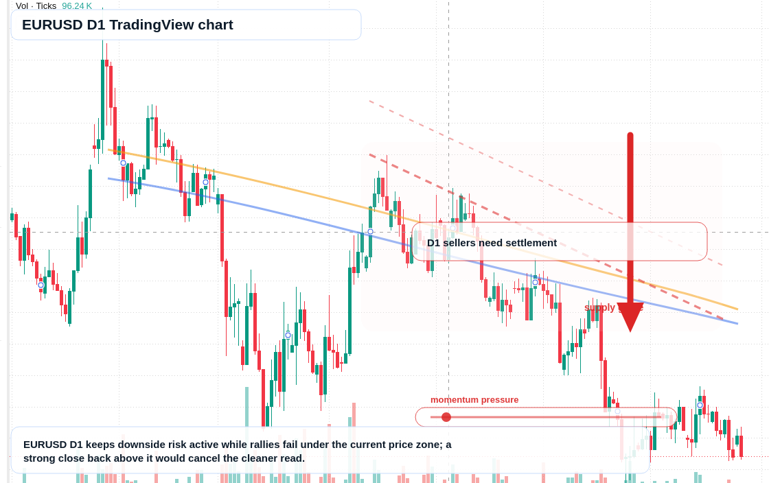 EUR/USD D1 candlestick chart