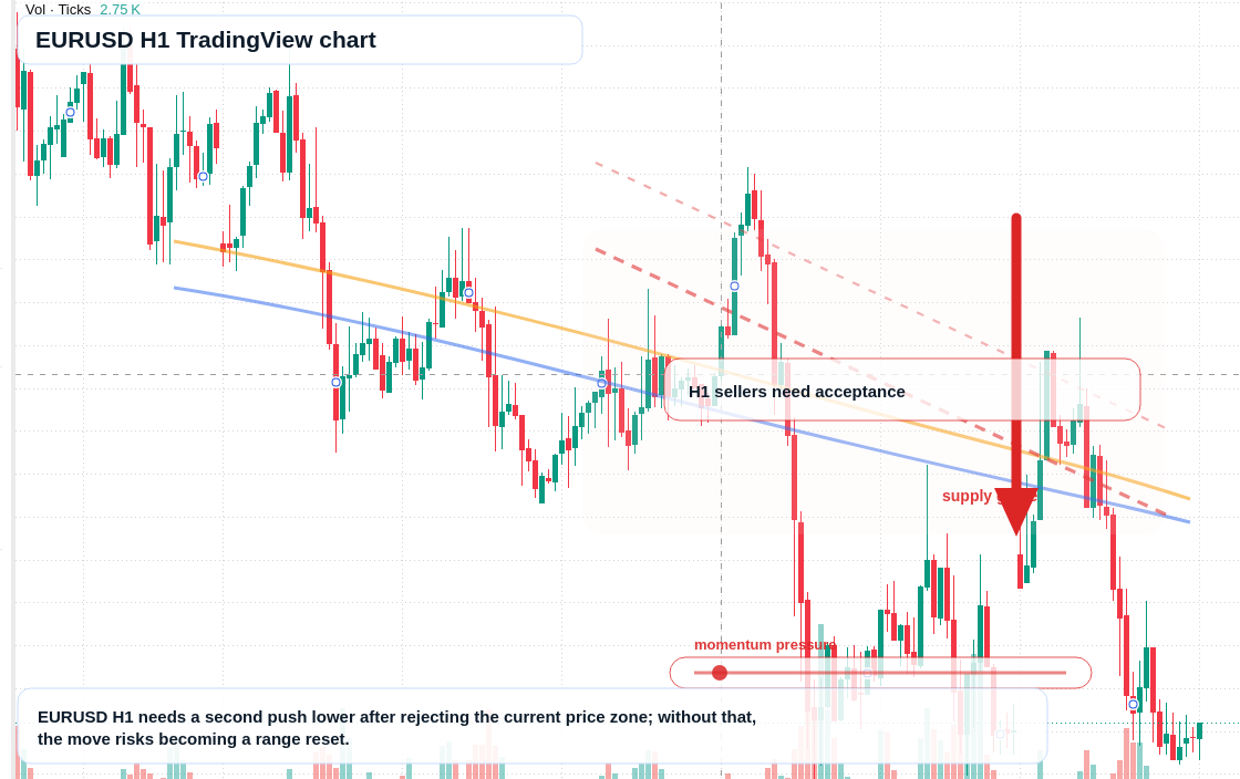 EUR/USD H1 candlestick chart