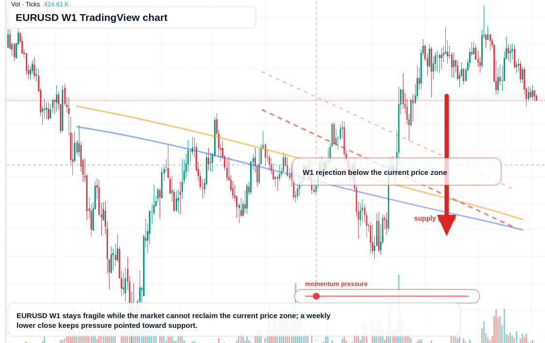 EUR/USD W1 candlestick chart