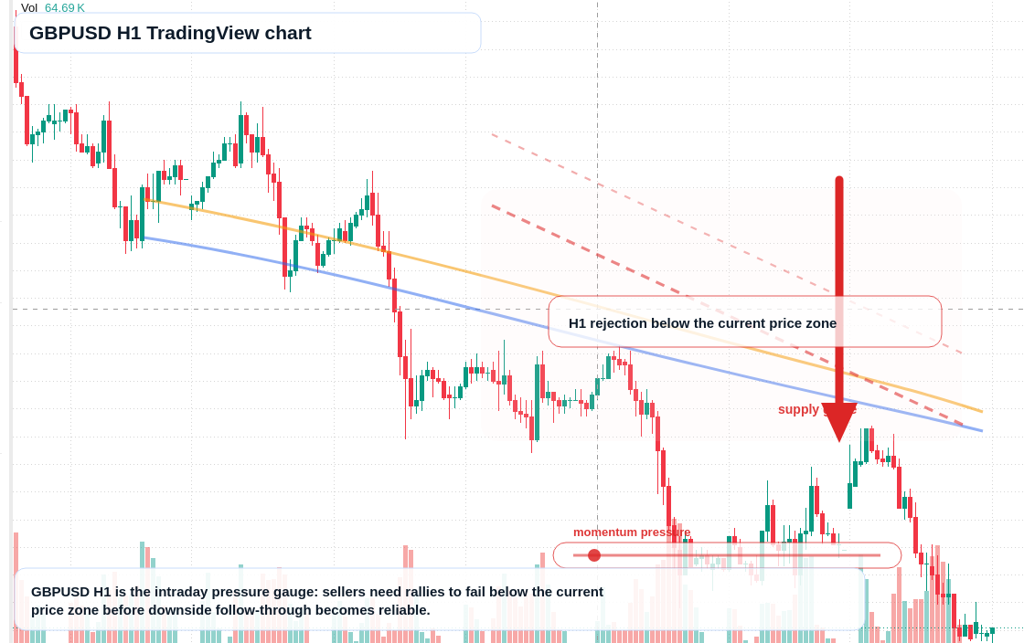 GBP/USD H1 candlestick chart