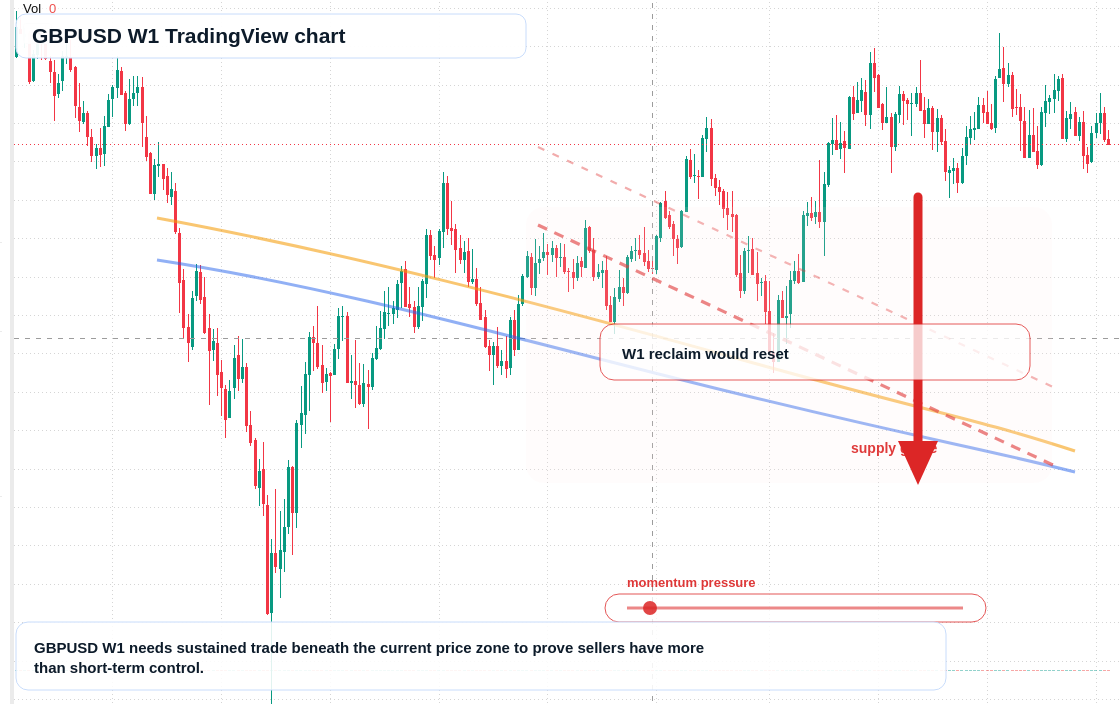 GBP/USD W1 candlestick chart