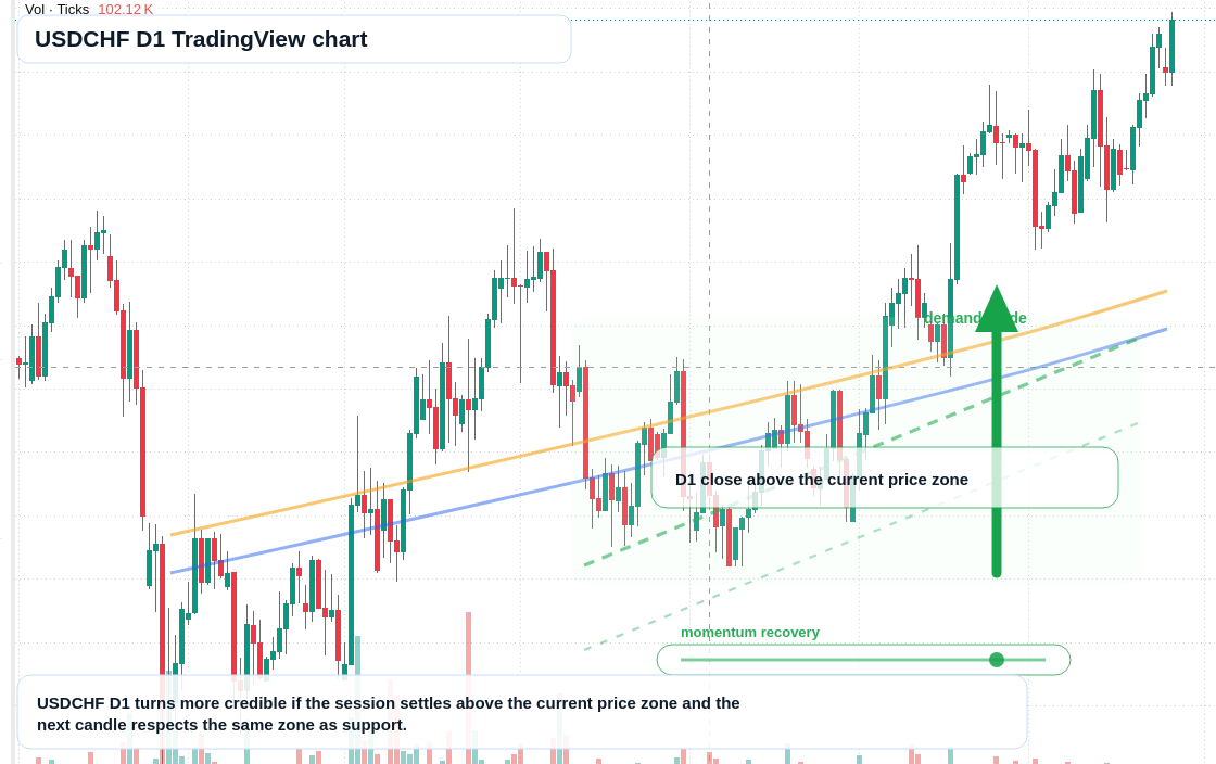 USDCHF D1 candlestick chart