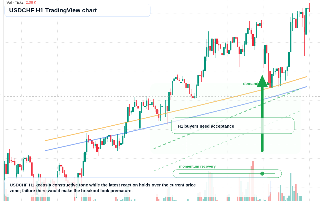 USDCHF H1 candlestick chart