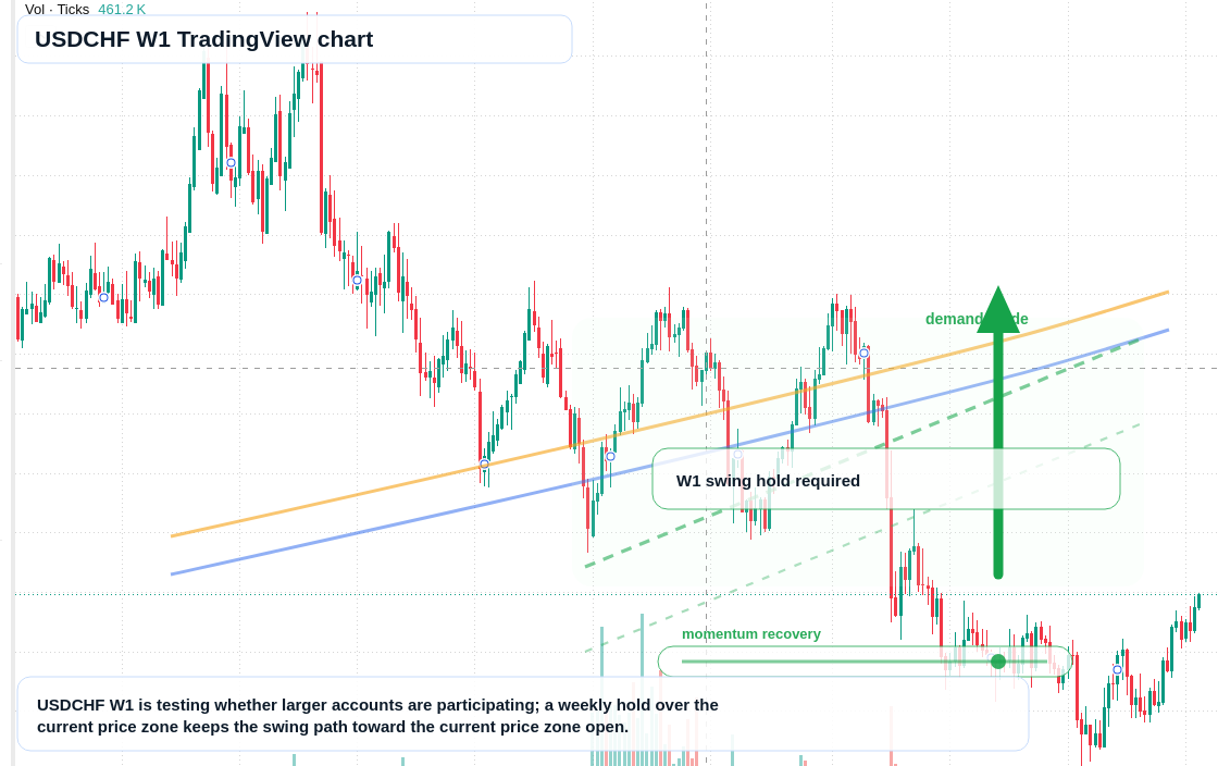 USDCHF W1 candlestick chart