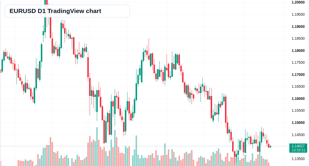 EUR/USD D1 candlestick chart