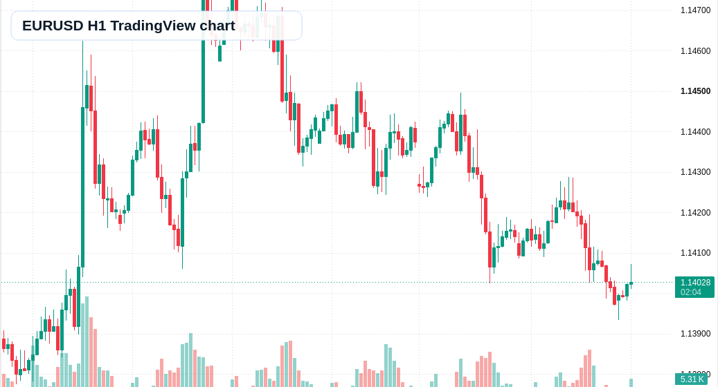 EUR/USD H1 candlestick chart