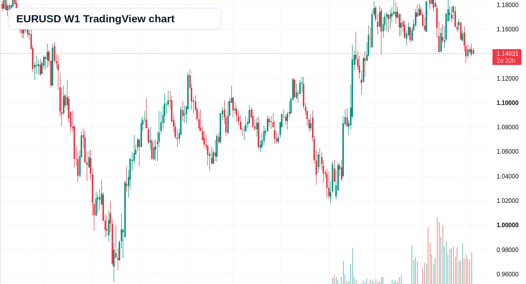 EUR/USD W1 candlestick chart