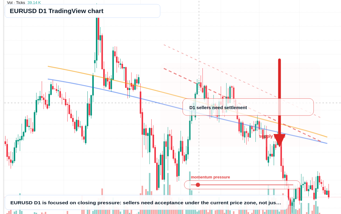 EUR/USD D1 candlestick chart