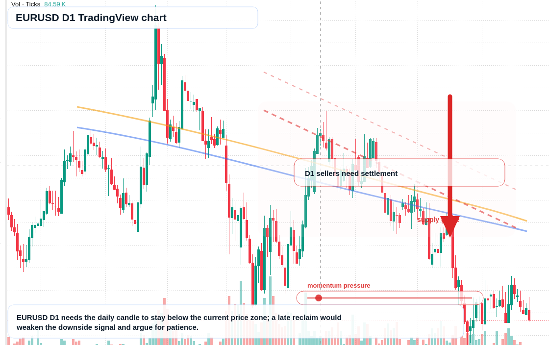 EUR/USD D1 candlestick chart