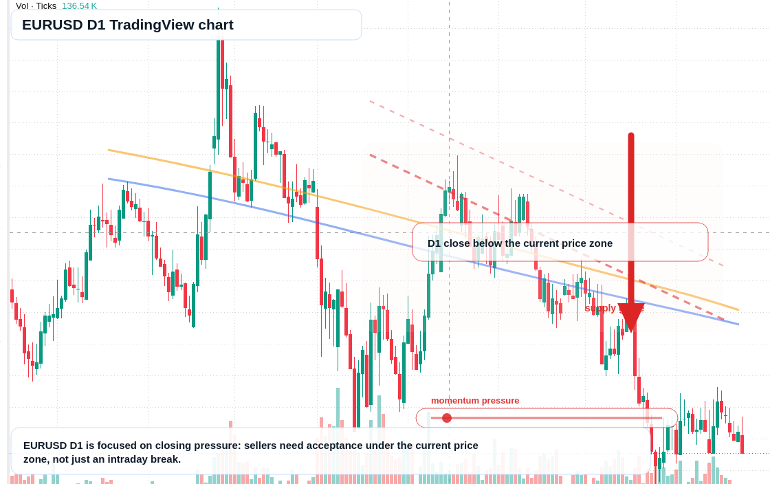 EUR/USD D1 candlestick chart