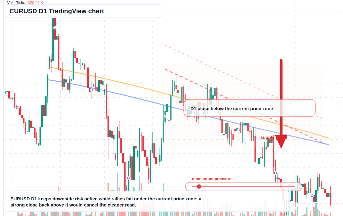 EUR/USD D1 candlestick chart